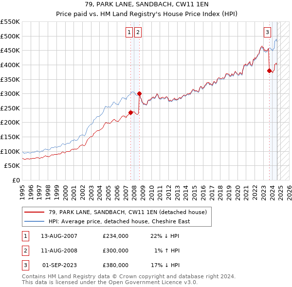 79, PARK LANE, SANDBACH, CW11 1EN: Price paid vs HM Land Registry's House Price Index