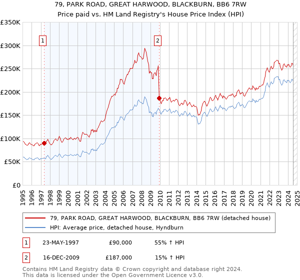 79, PARK ROAD, GREAT HARWOOD, BLACKBURN, BB6 7RW: Price paid vs HM Land Registry's House Price Index