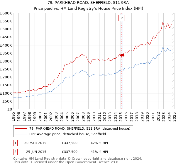 79, PARKHEAD ROAD, SHEFFIELD, S11 9RA: Price paid vs HM Land Registry's House Price Index