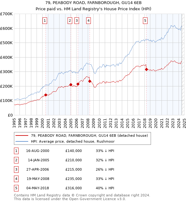 79, PEABODY ROAD, FARNBOROUGH, GU14 6EB: Price paid vs HM Land Registry's House Price Index