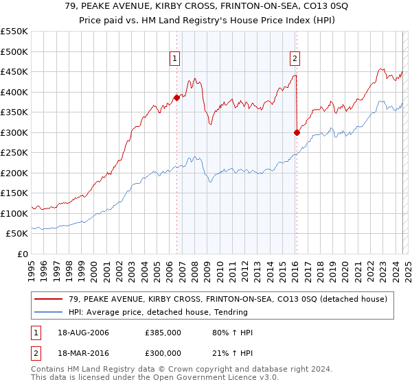 79, PEAKE AVENUE, KIRBY CROSS, FRINTON-ON-SEA, CO13 0SQ: Price paid vs HM Land Registry's House Price Index