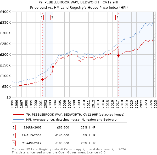 79, PEBBLEBROOK WAY, BEDWORTH, CV12 9HF: Price paid vs HM Land Registry's House Price Index