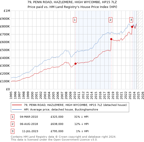 79, PENN ROAD, HAZLEMERE, HIGH WYCOMBE, HP15 7LZ: Price paid vs HM Land Registry's House Price Index