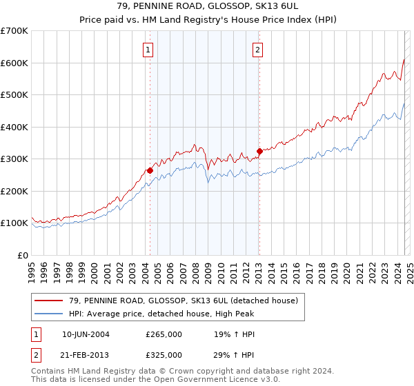 79, PENNINE ROAD, GLOSSOP, SK13 6UL: Price paid vs HM Land Registry's House Price Index