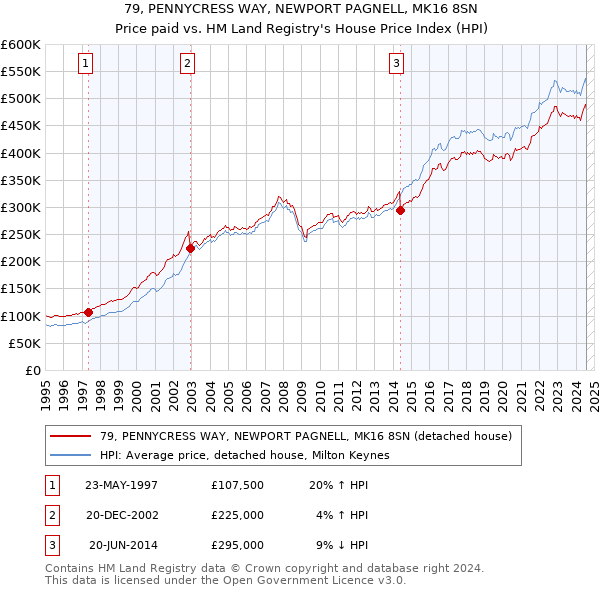 79, PENNYCRESS WAY, NEWPORT PAGNELL, MK16 8SN: Price paid vs HM Land Registry's House Price Index