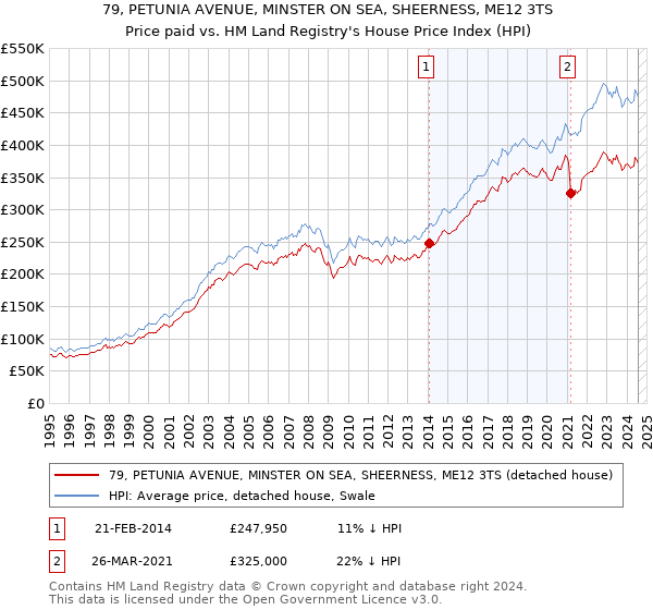 79, PETUNIA AVENUE, MINSTER ON SEA, SHEERNESS, ME12 3TS: Price paid vs HM Land Registry's House Price Index