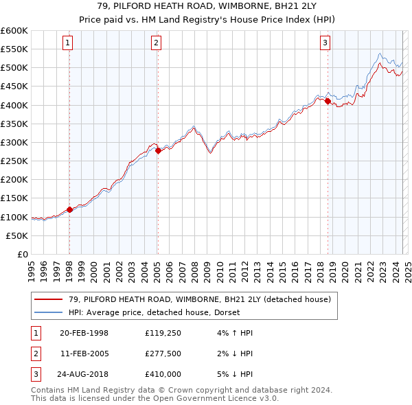 79, PILFORD HEATH ROAD, WIMBORNE, BH21 2LY: Price paid vs HM Land Registry's House Price Index