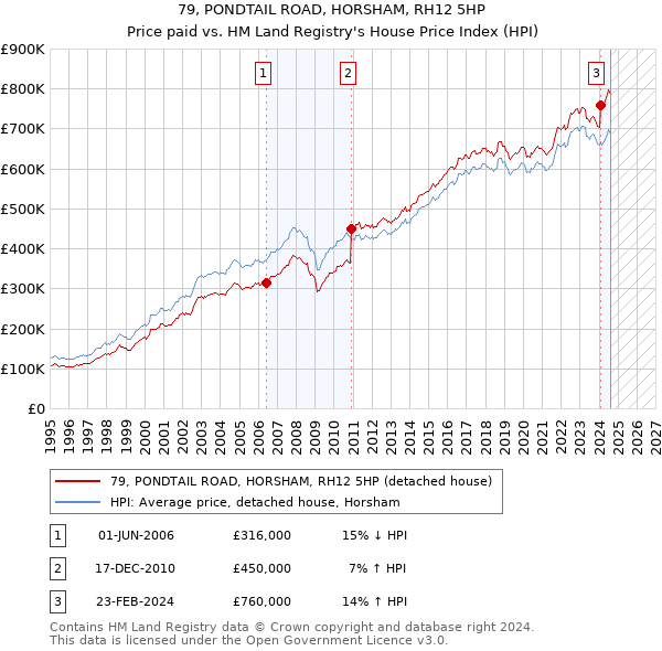 79, PONDTAIL ROAD, HORSHAM, RH12 5HP: Price paid vs HM Land Registry's House Price Index