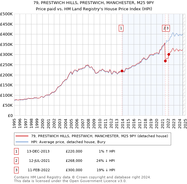 79, PRESTWICH HILLS, PRESTWICH, MANCHESTER, M25 9PY: Price paid vs HM Land Registry's House Price Index