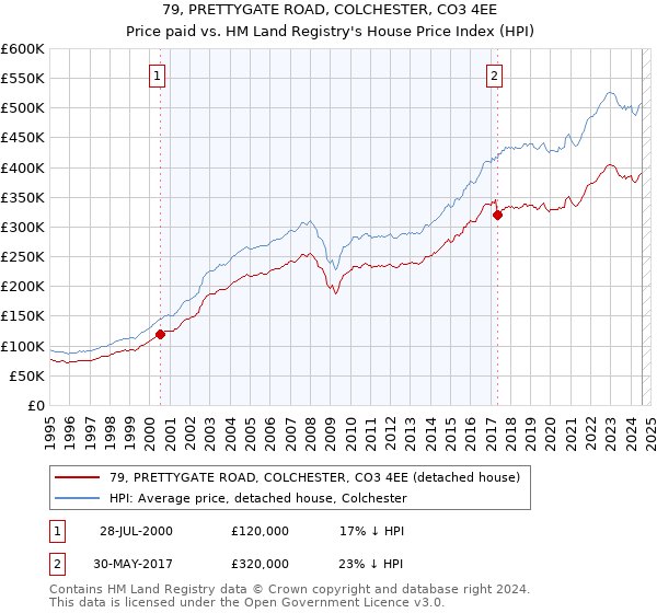 79, PRETTYGATE ROAD, COLCHESTER, CO3 4EE: Price paid vs HM Land Registry's House Price Index