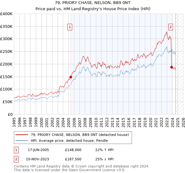 79, PRIORY CHASE, NELSON, BB9 0NT: Price paid vs HM Land Registry's House Price Index