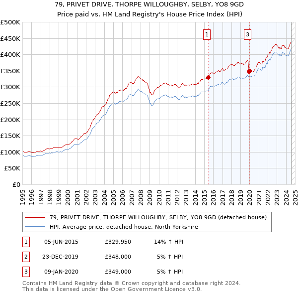 79, PRIVET DRIVE, THORPE WILLOUGHBY, SELBY, YO8 9GD: Price paid vs HM Land Registry's House Price Index