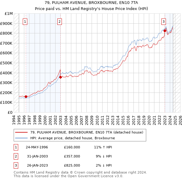 79, PULHAM AVENUE, BROXBOURNE, EN10 7TA: Price paid vs HM Land Registry's House Price Index