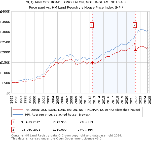 79, QUANTOCK ROAD, LONG EATON, NOTTINGHAM, NG10 4FZ: Price paid vs HM Land Registry's House Price Index