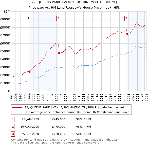 79, QUEENS PARK AVENUE, BOURNEMOUTH, BH8 9LJ: Price paid vs HM Land Registry's House Price Index