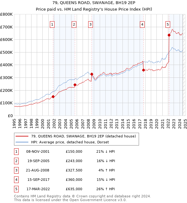 79, QUEENS ROAD, SWANAGE, BH19 2EP: Price paid vs HM Land Registry's House Price Index