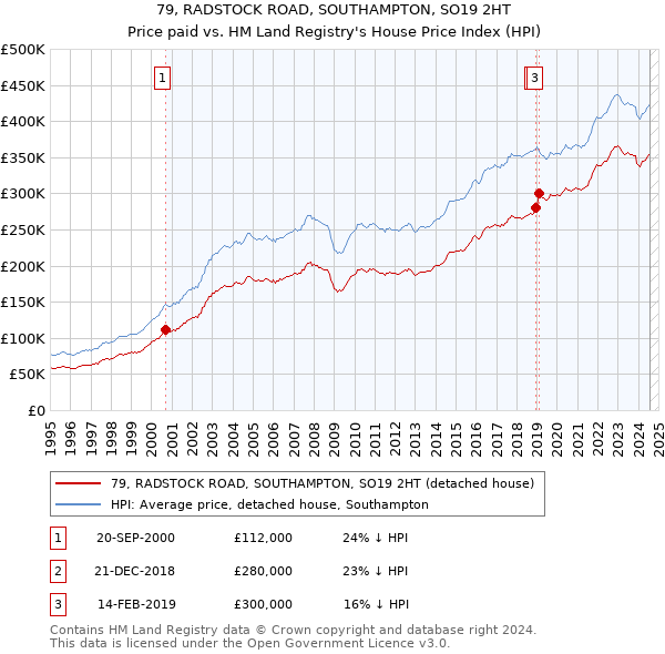 79, RADSTOCK ROAD, SOUTHAMPTON, SO19 2HT: Price paid vs HM Land Registry's House Price Index