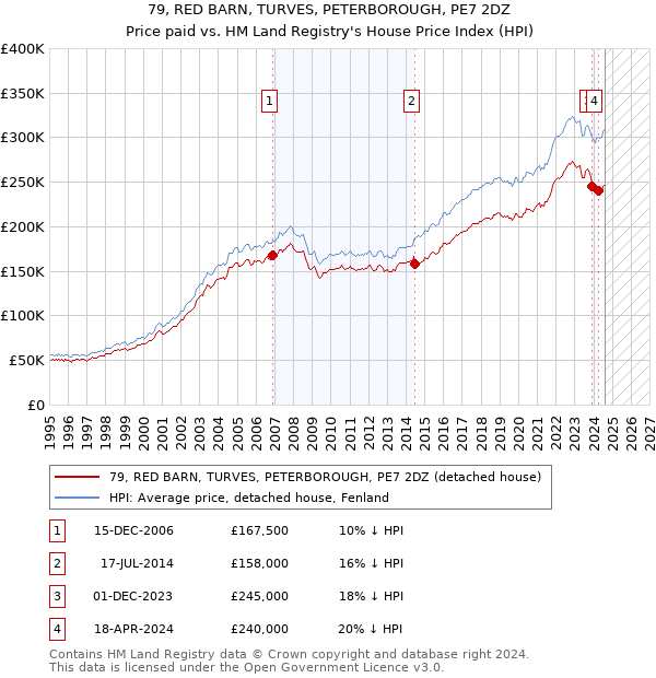 79, RED BARN, TURVES, PETERBOROUGH, PE7 2DZ: Price paid vs HM Land Registry's House Price Index