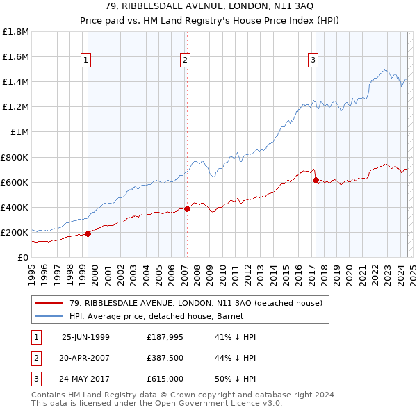 79, RIBBLESDALE AVENUE, LONDON, N11 3AQ: Price paid vs HM Land Registry's House Price Index