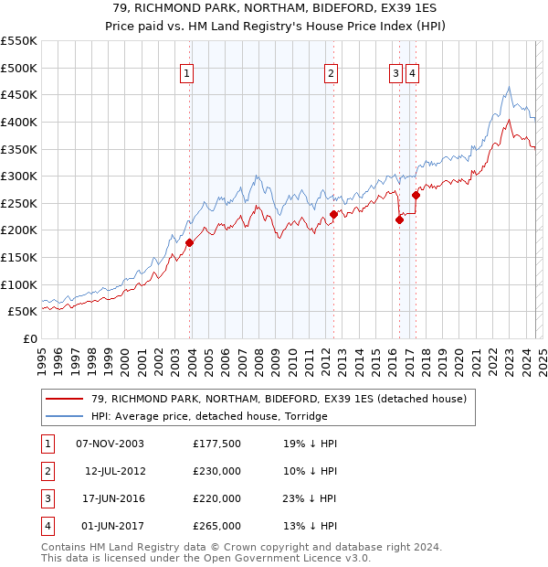 79, RICHMOND PARK, NORTHAM, BIDEFORD, EX39 1ES: Price paid vs HM Land Registry's House Price Index