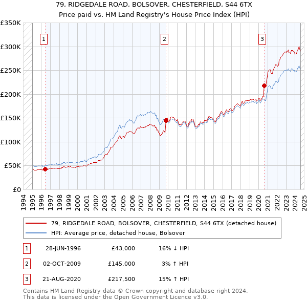 79, RIDGEDALE ROAD, BOLSOVER, CHESTERFIELD, S44 6TX: Price paid vs HM Land Registry's House Price Index