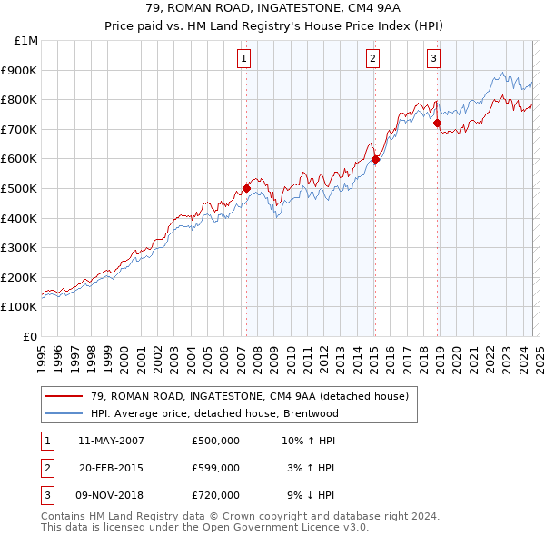 79, ROMAN ROAD, INGATESTONE, CM4 9AA: Price paid vs HM Land Registry's House Price Index