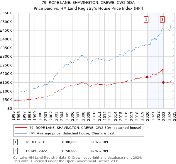 79, ROPE LANE, SHAVINGTON, CREWE, CW2 5DA: Price paid vs HM Land Registry's House Price Index