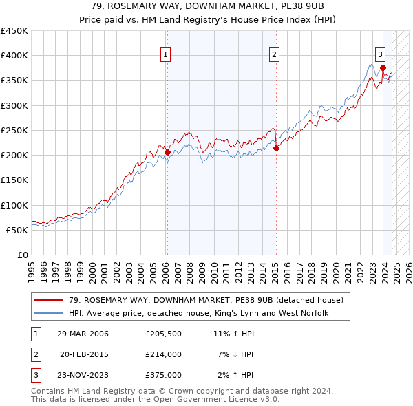 79, ROSEMARY WAY, DOWNHAM MARKET, PE38 9UB: Price paid vs HM Land Registry's House Price Index