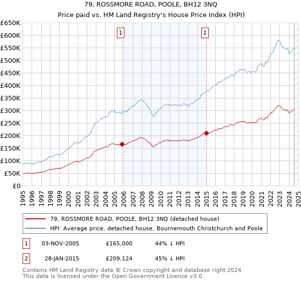 79, ROSSMORE ROAD, POOLE, BH12 3NQ: Price paid vs HM Land Registry's House Price Index