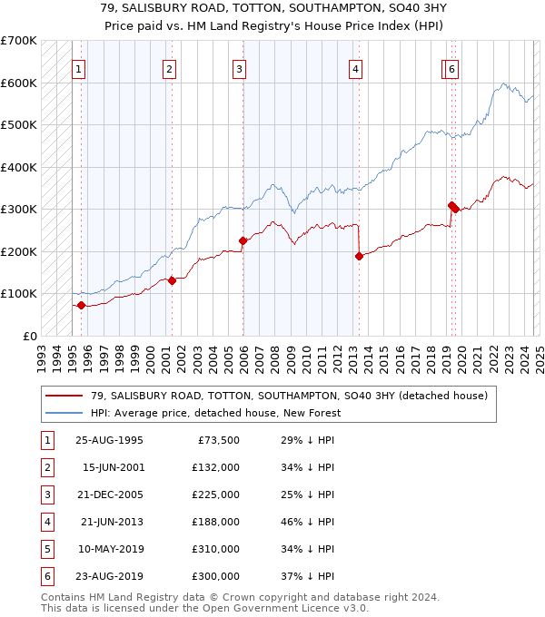 79, SALISBURY ROAD, TOTTON, SOUTHAMPTON, SO40 3HY: Price paid vs HM Land Registry's House Price Index