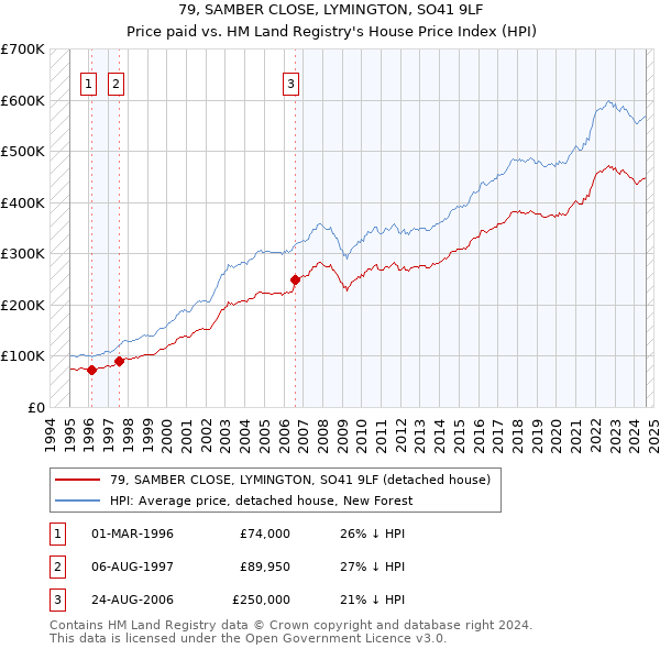 79, SAMBER CLOSE, LYMINGTON, SO41 9LF: Price paid vs HM Land Registry's House Price Index