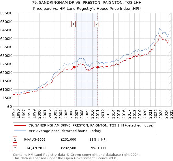 79, SANDRINGHAM DRIVE, PRESTON, PAIGNTON, TQ3 1HH: Price paid vs HM Land Registry's House Price Index