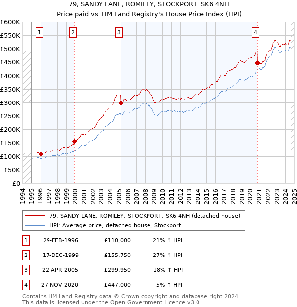 79, SANDY LANE, ROMILEY, STOCKPORT, SK6 4NH: Price paid vs HM Land Registry's House Price Index