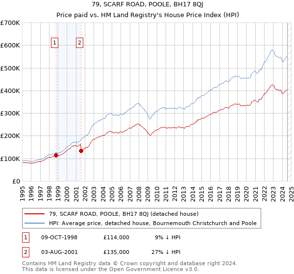 79, SCARF ROAD, POOLE, BH17 8QJ: Price paid vs HM Land Registry's House Price Index