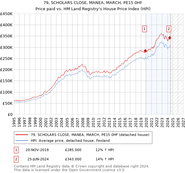 79, SCHOLARS CLOSE, MANEA, MARCH, PE15 0HF: Price paid vs HM Land Registry's House Price Index