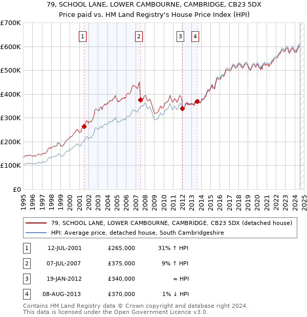 79, SCHOOL LANE, LOWER CAMBOURNE, CAMBRIDGE, CB23 5DX: Price paid vs HM Land Registry's House Price Index