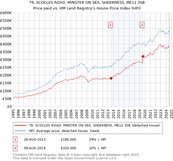 79, SCOCLES ROAD, MINSTER ON SEA, SHEERNESS, ME12 3SB: Price paid vs HM Land Registry's House Price Index