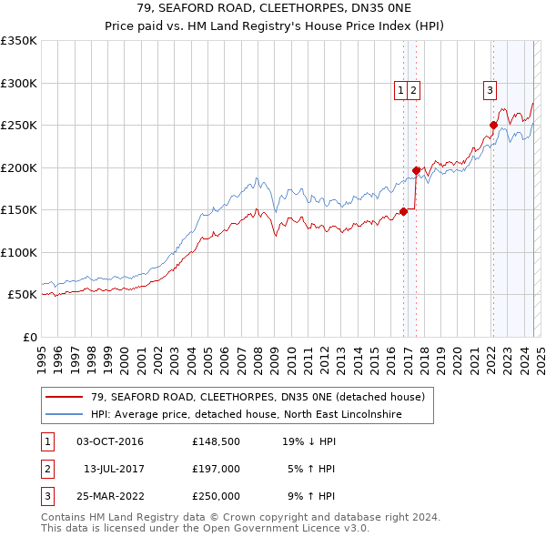 79, SEAFORD ROAD, CLEETHORPES, DN35 0NE: Price paid vs HM Land Registry's House Price Index