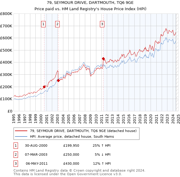 79, SEYMOUR DRIVE, DARTMOUTH, TQ6 9GE: Price paid vs HM Land Registry's House Price Index