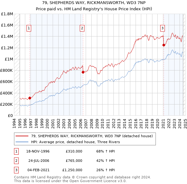 79, SHEPHERDS WAY, RICKMANSWORTH, WD3 7NP: Price paid vs HM Land Registry's House Price Index