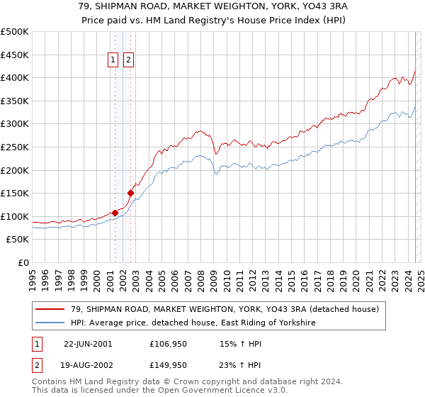 79, SHIPMAN ROAD, MARKET WEIGHTON, YORK, YO43 3RA: Price paid vs HM Land Registry's House Price Index