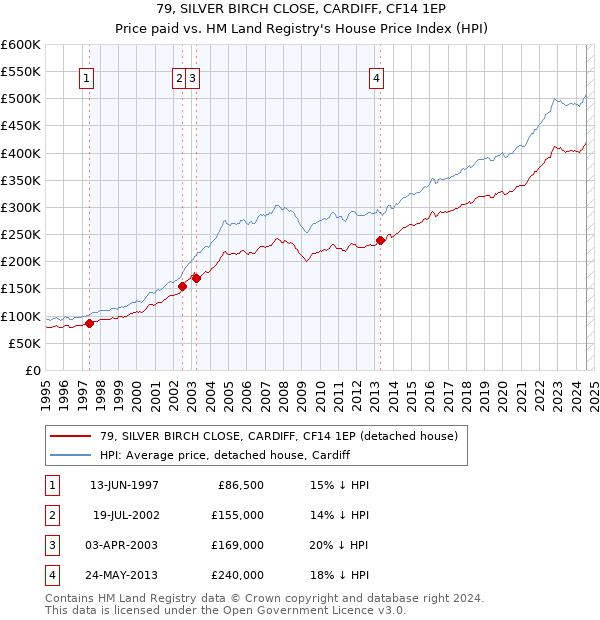 79, SILVER BIRCH CLOSE, CARDIFF, CF14 1EP: Price paid vs HM Land Registry's House Price Index