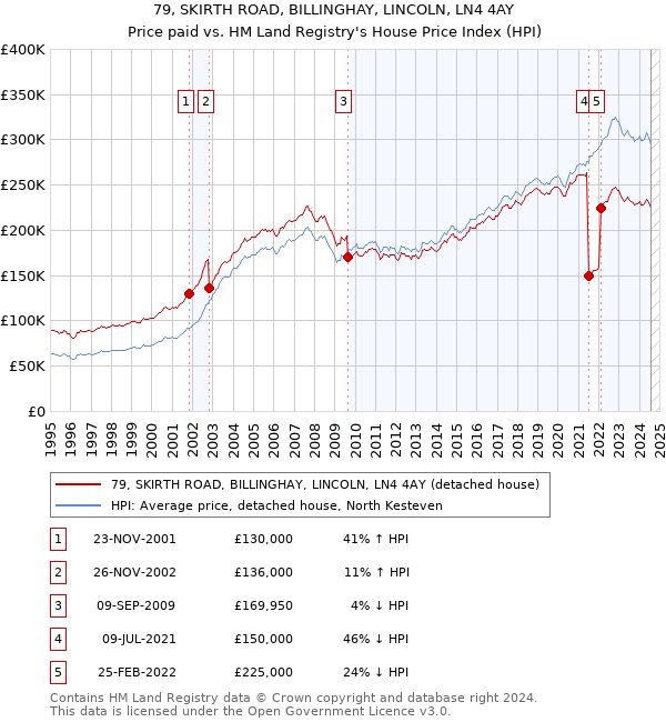 79, SKIRTH ROAD, BILLINGHAY, LINCOLN, LN4 4AY: Price paid vs HM Land Registry's House Price Index