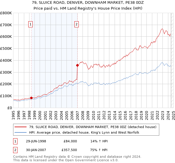 79, SLUICE ROAD, DENVER, DOWNHAM MARKET, PE38 0DZ: Price paid vs HM Land Registry's House Price Index