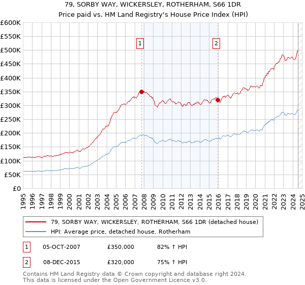 79, SORBY WAY, WICKERSLEY, ROTHERHAM, S66 1DR: Price paid vs HM Land Registry's House Price Index