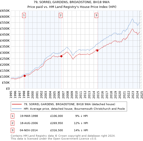 79, SORREL GARDENS, BROADSTONE, BH18 9WA: Price paid vs HM Land Registry's House Price Index