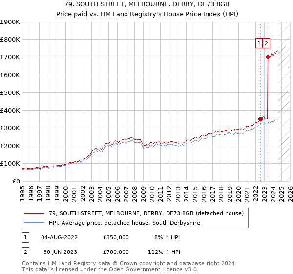 79, SOUTH STREET, MELBOURNE, DERBY, DE73 8GB: Price paid vs HM Land Registry's House Price Index