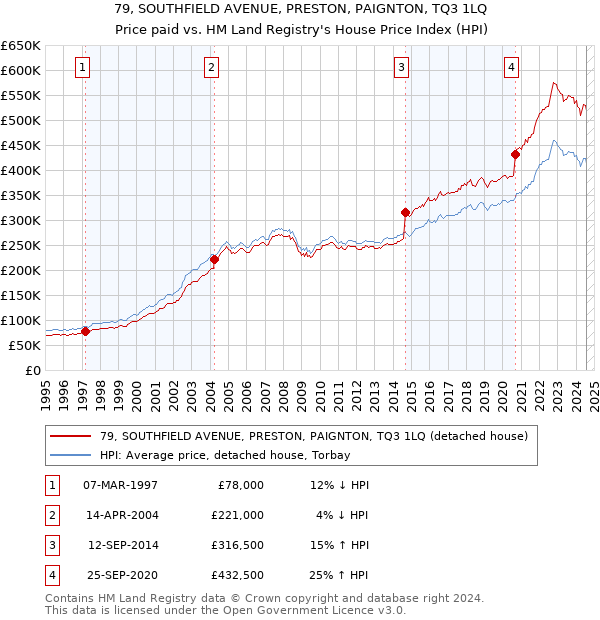 79, SOUTHFIELD AVENUE, PRESTON, PAIGNTON, TQ3 1LQ: Price paid vs HM Land Registry's House Price Index