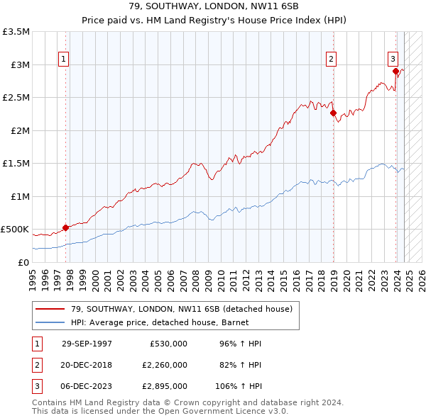 79, SOUTHWAY, LONDON, NW11 6SB: Price paid vs HM Land Registry's House Price Index