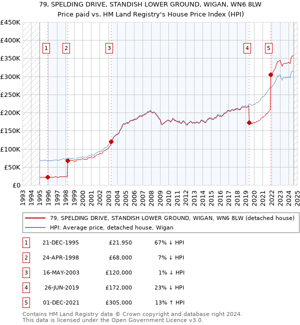 79, SPELDING DRIVE, STANDISH LOWER GROUND, WIGAN, WN6 8LW: Price paid vs HM Land Registry's House Price Index